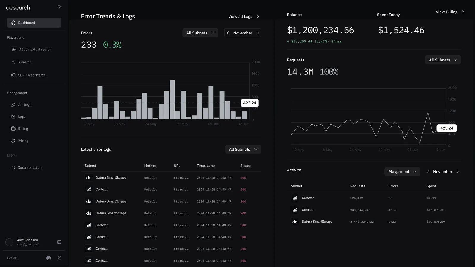 Usage and cost on one timeline